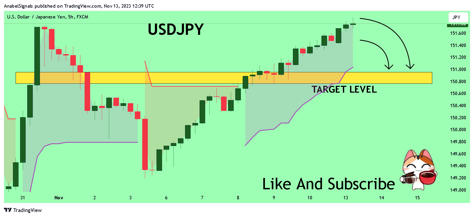 Imej Carta FX:USDJPY oleh AnabelSignals