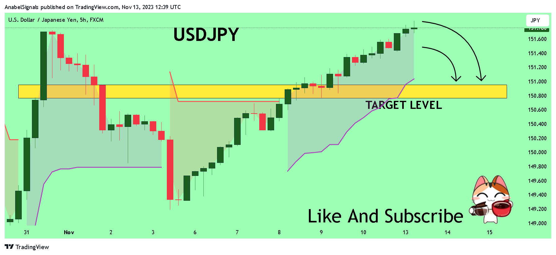 FX:USDJPY Chart Image by AnabelSignals