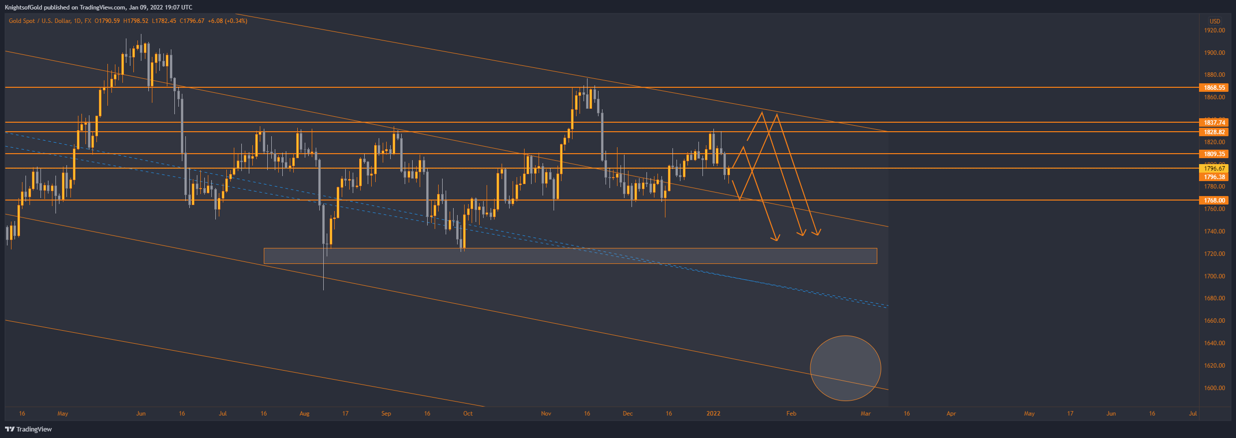 FX:XAUUSD ภาพชาร์ต โดย KnightsofGold