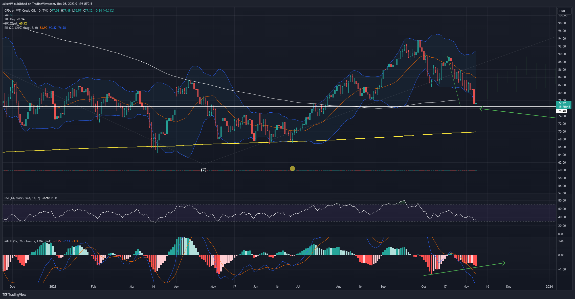 TVC:USOIL Chart Image by MikeMM