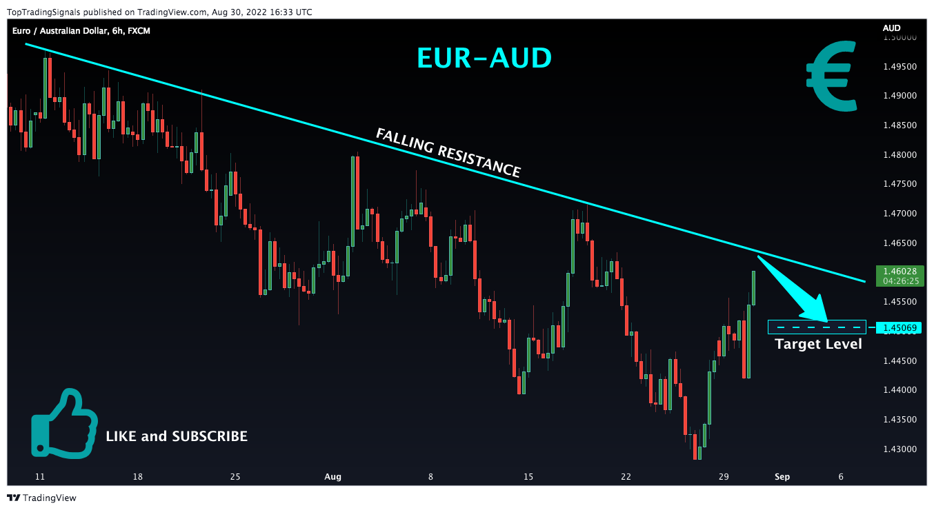 TopTradingSignals tarafından FX:EURAUD Grafik Görseli