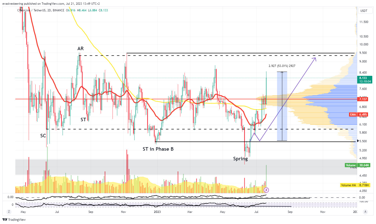 Immagine del grafico BINANCE:LINKUSDT di evasivesteering