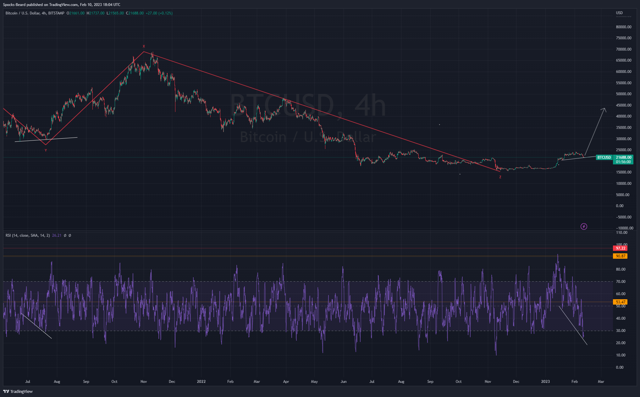 Spocks-Beard tarafından BITSTAMP:BTCUSD Grafik Görseli