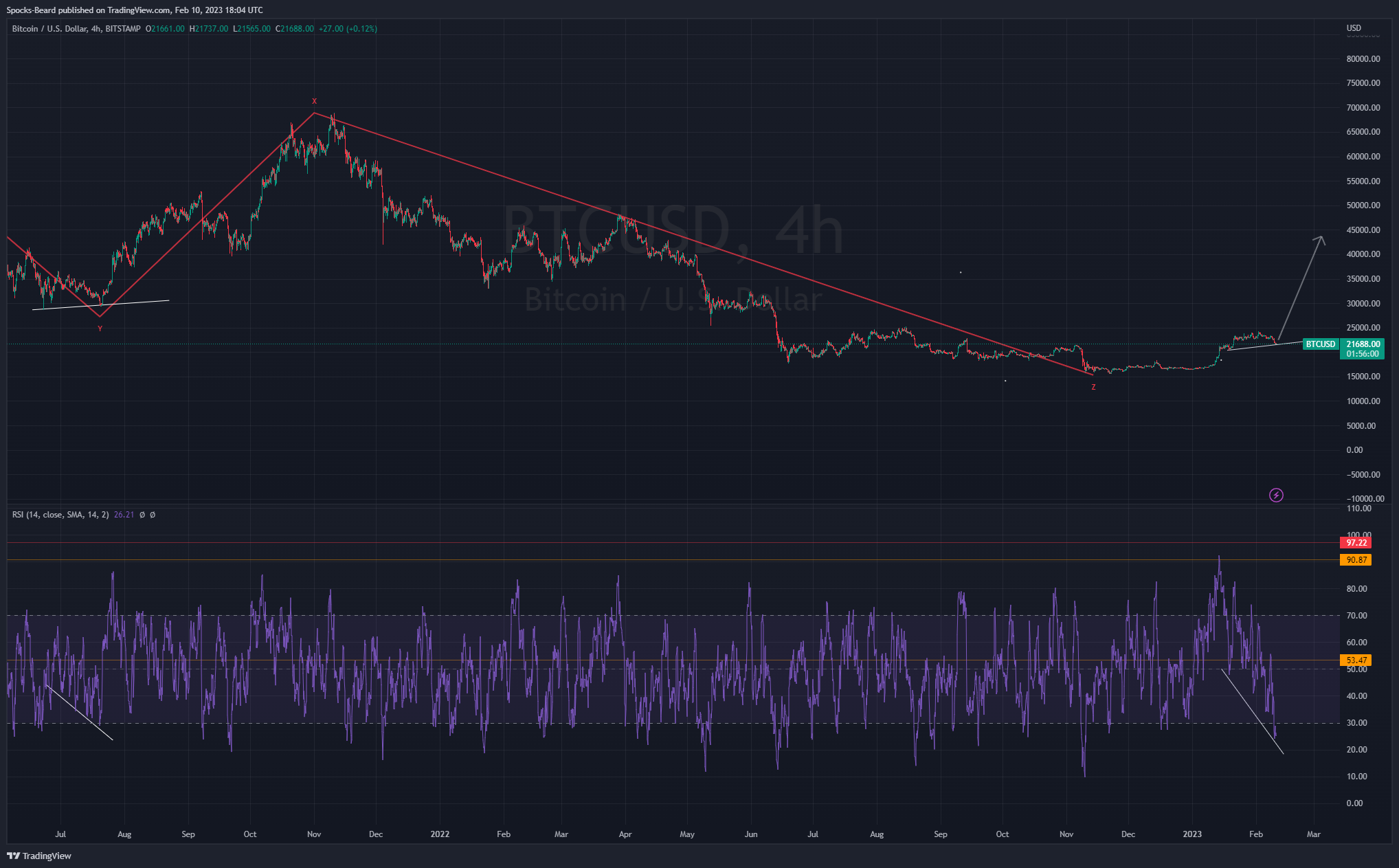 BITSTAMP:BTCUSD Chart Image by Spocks-Beard