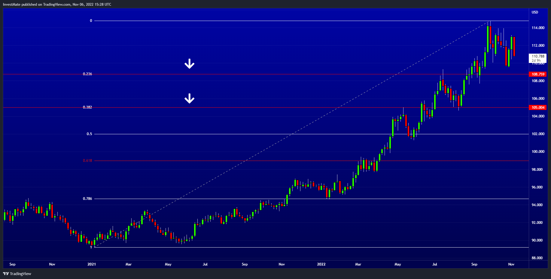 TVC:DXY チャート画像 - InvestMate作成