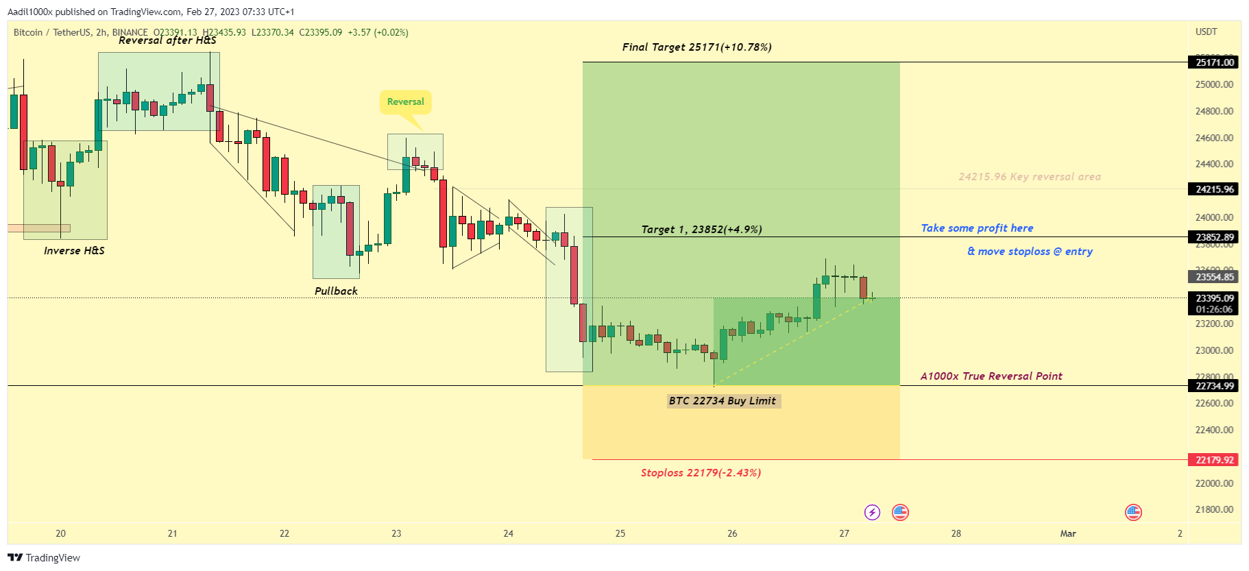 BINANCE:BTCUSDT圖表圖片，作者：Aadil1000x