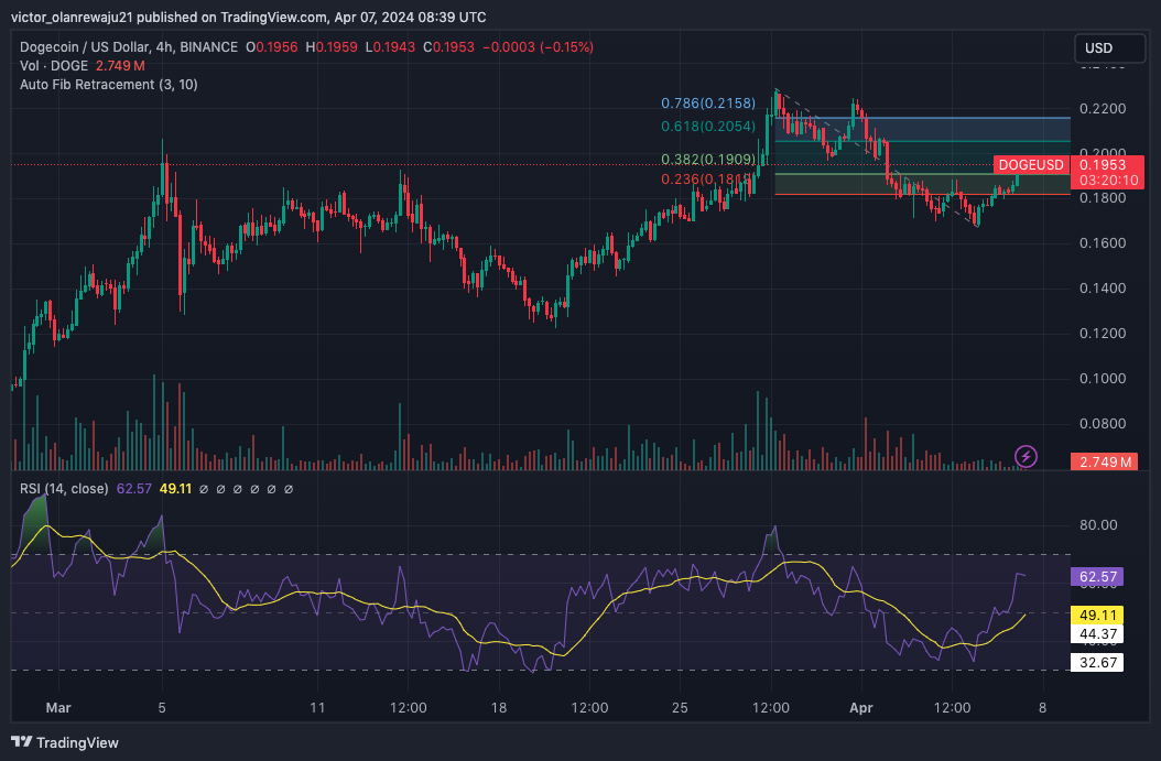 BINANCE:DOGEUSD チャート画像 - victor_olanrewaju21作成