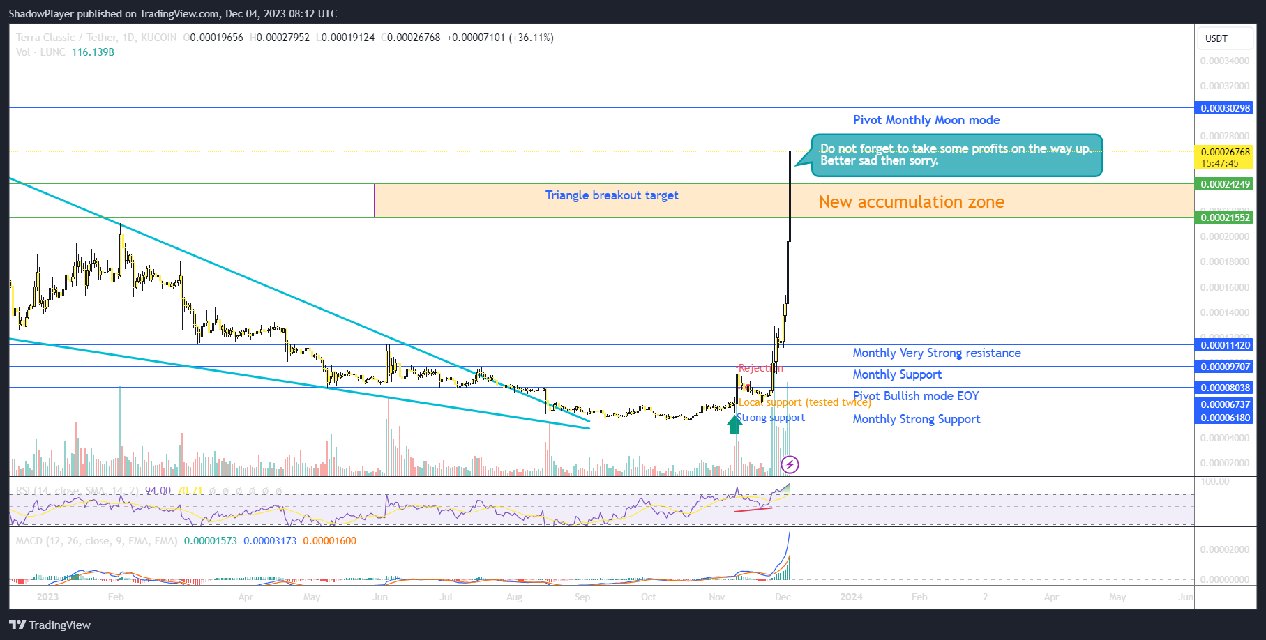 Imej Carta KUCOIN:LUNCUSDT oleh ShadowPlayer