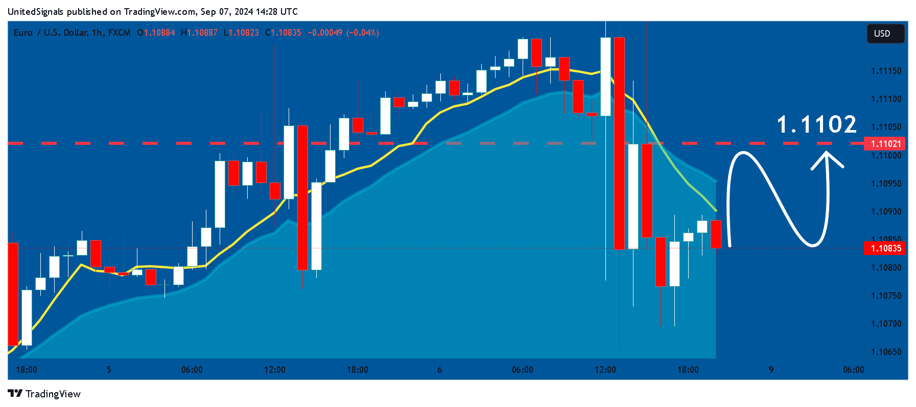 Imej Carta FX:EURUSD oleh UnitedSignals