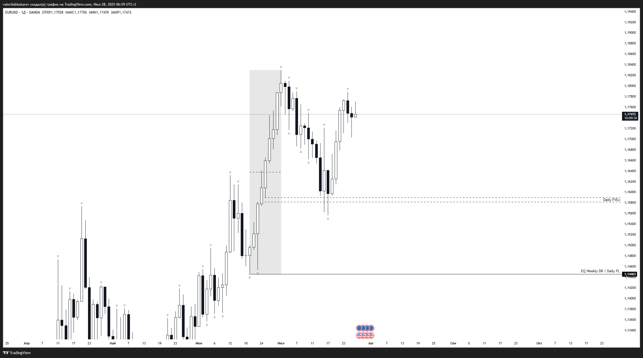 OANDA:EURUSD Chart Image by valeriiabbaturov