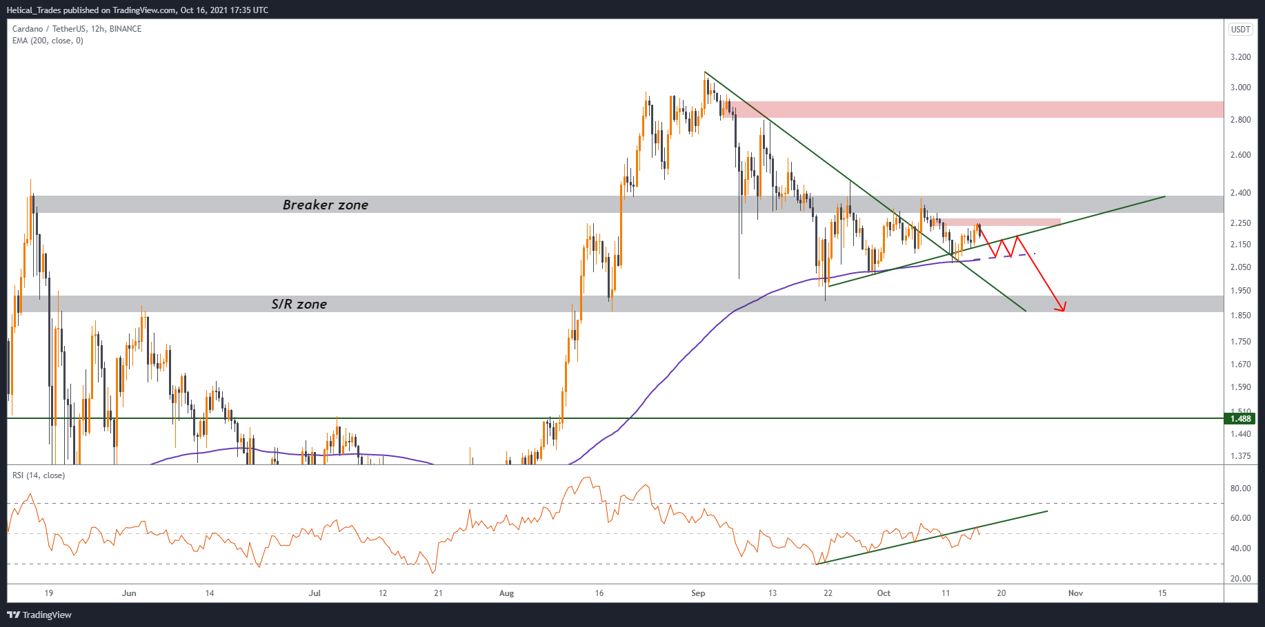 BINANCE:ADAUSDT圖表圖片，作者：Helical_Trades
