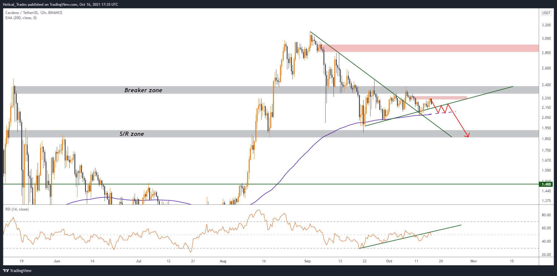 Image du graphique BINANCE:ADAUSDT par Helical_Trades