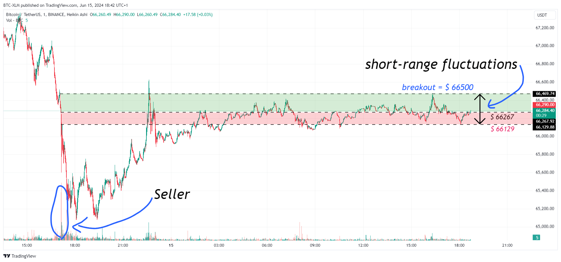 Imej Carta BINANCE:BTCUSDT oleh BTC-XLM