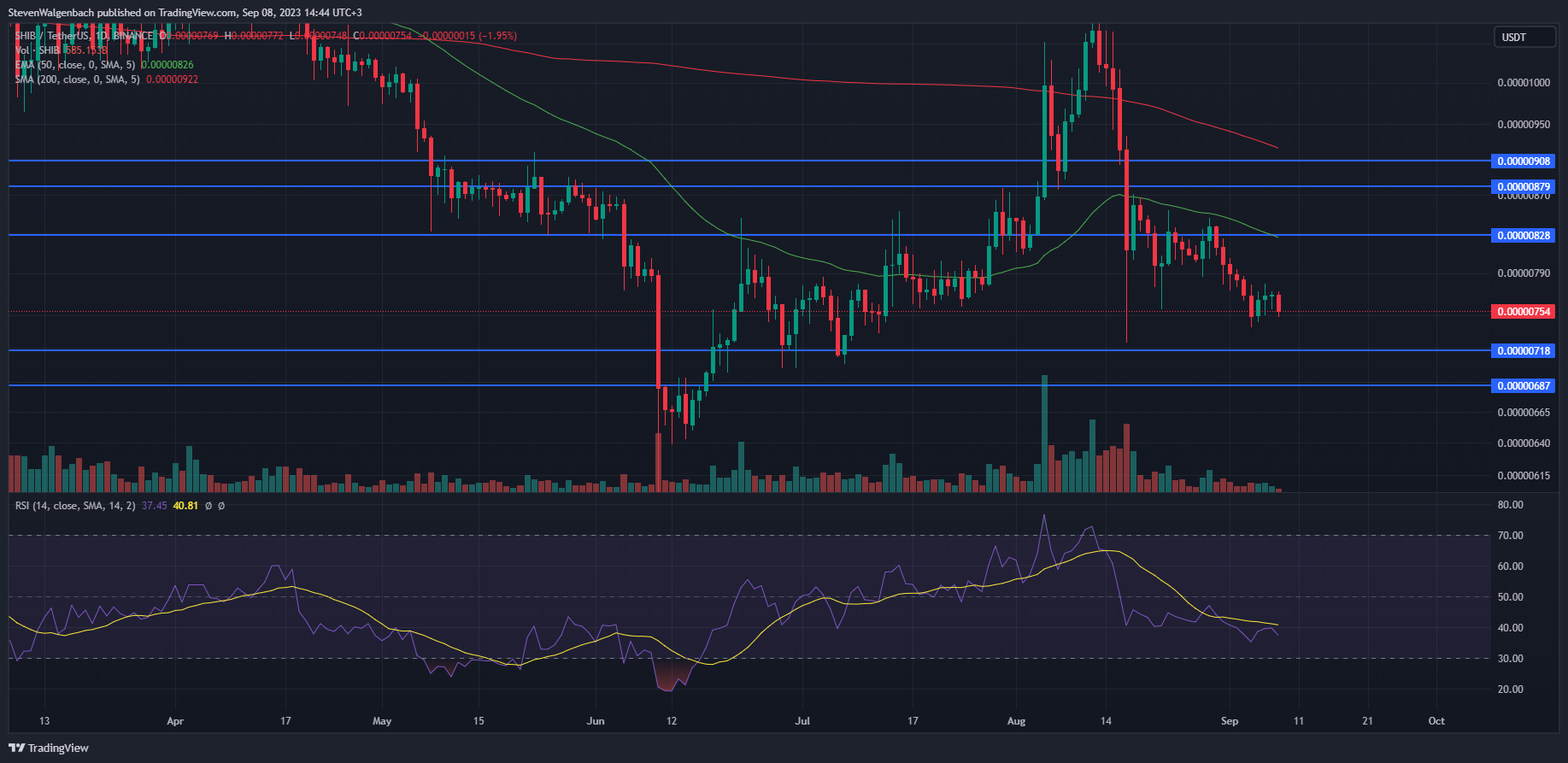 Imej Carta BINANCE:SHIBUSDT oleh StevenWalgenbach