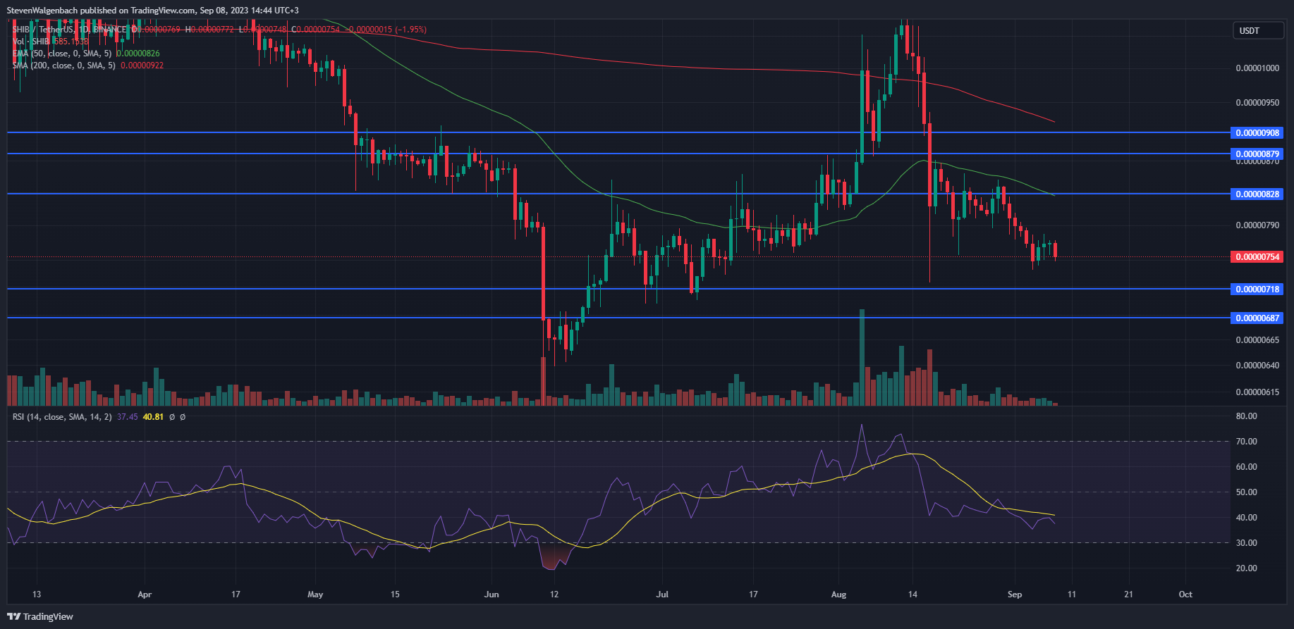 BINANCE:SHIBUSDT Chart Image by StevenWalgenbach