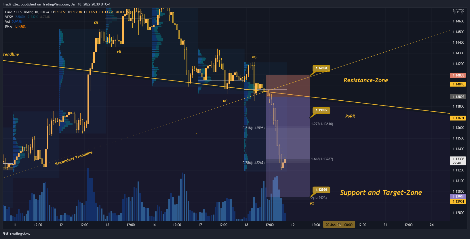 Imej Carta FX:EURUSD oleh Trading2ez