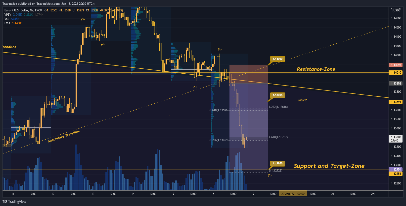 FX:EURUSD Chart Image by Trading2ez