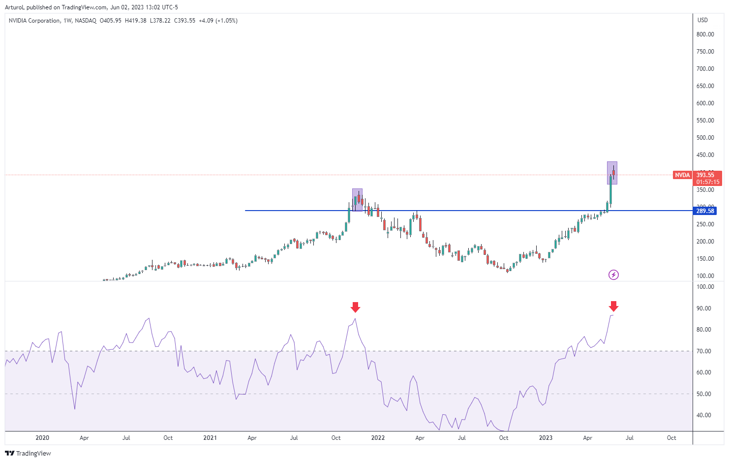Imej Carta NASDAQ:NVDA oleh ArturoL