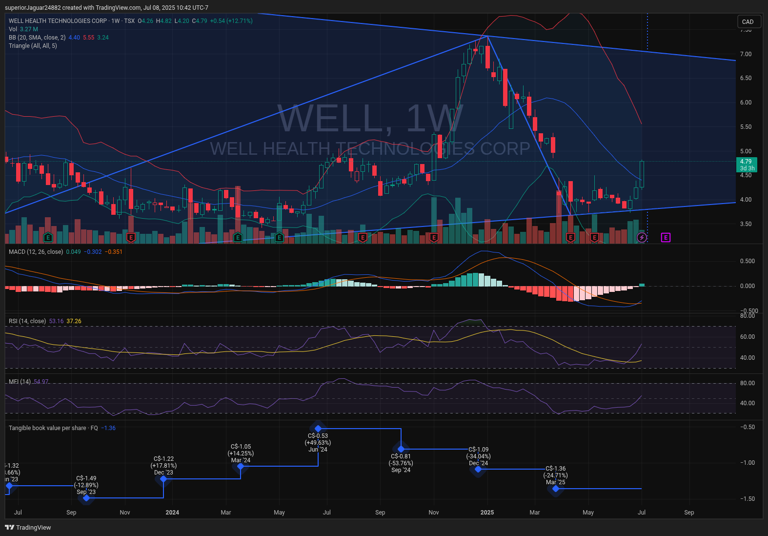 Immagine del grafico TSX_DLY:WELL di superiorJaguar24882
