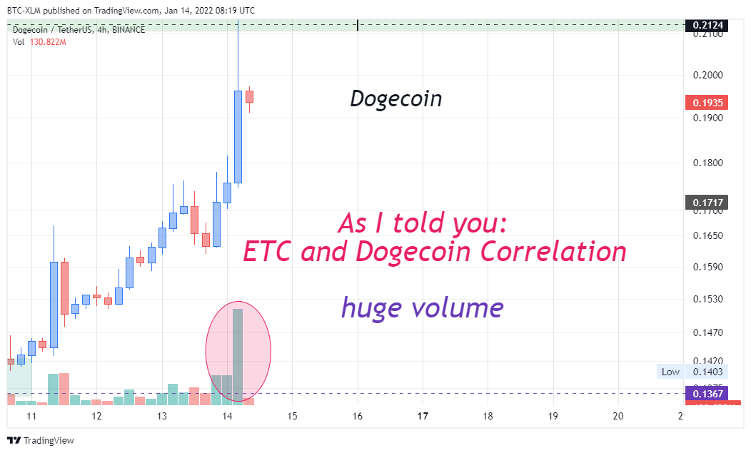 BINANCE:DOGEUSDT圖表圖片，作者：BTC-XLM