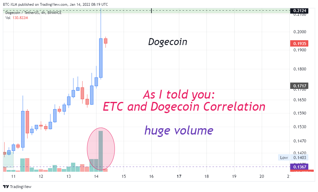 BINANCE:DOGEUSDT Obraz Wykresu autorstwa: BTC-XLM