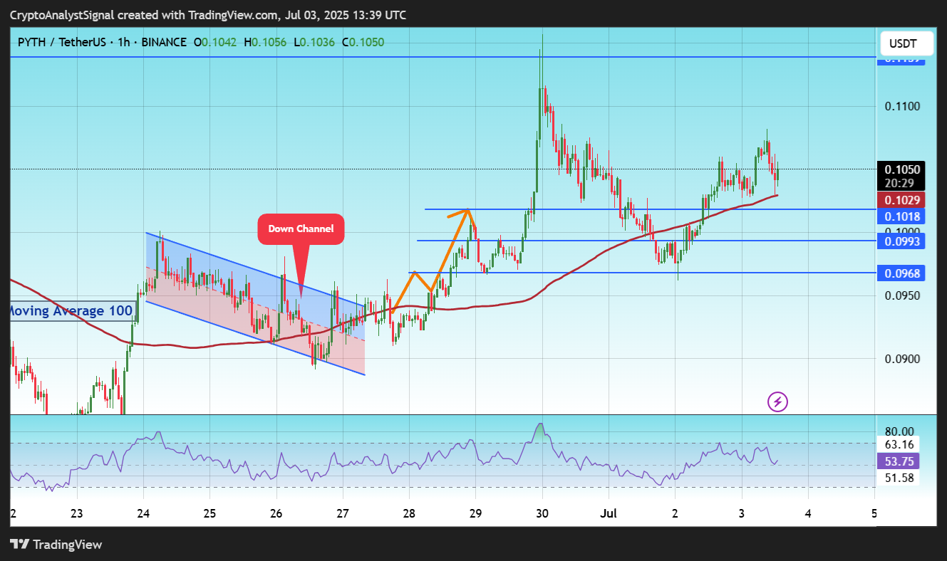 Imej Carta BINANCE:PYTHUSDT oleh CryptoAnalystSignal