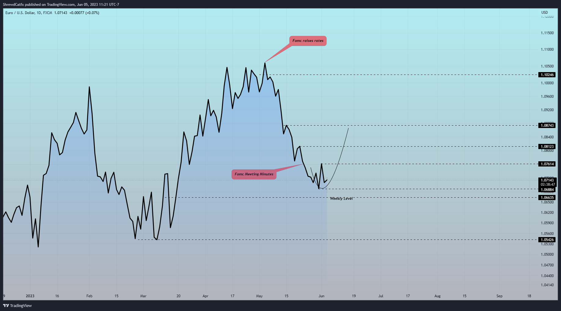 ShrewdCatfx tarafından FX:EURUSD Grafik Görseli