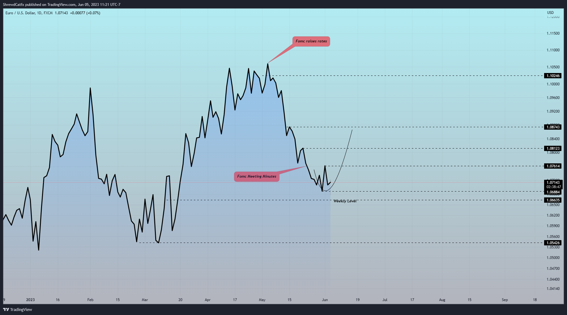 FX:EURUSD صورة الرسم البياني بواسطة ShrewdCatfx