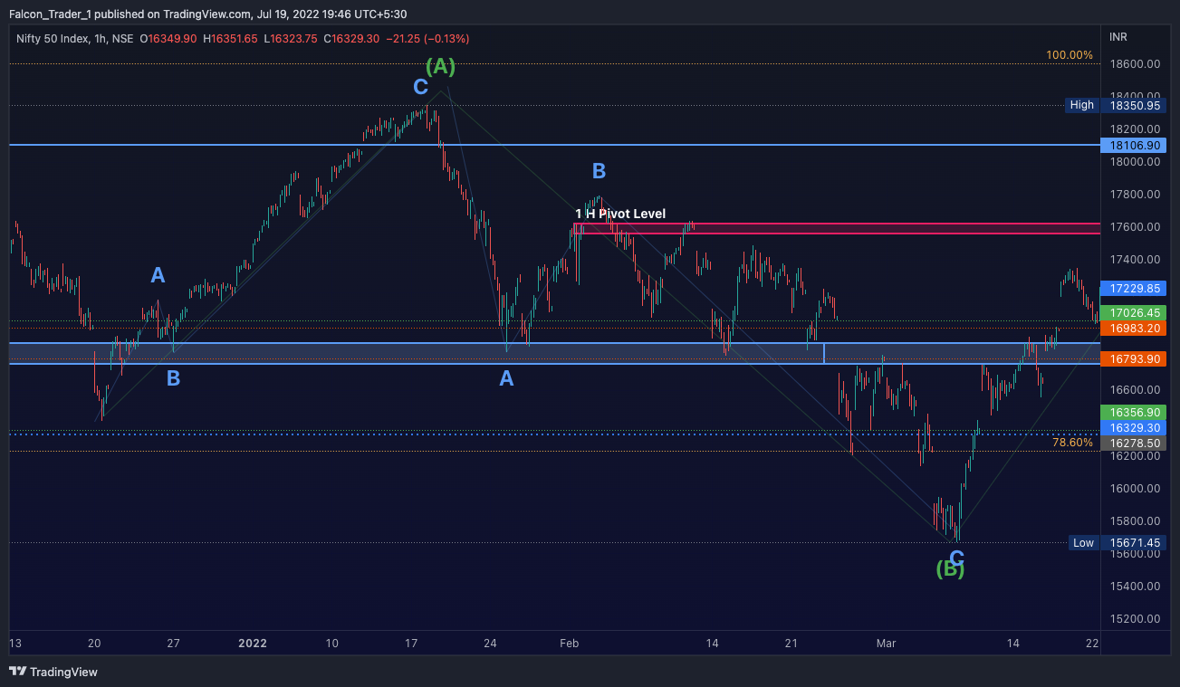 Falcon_Trader_1 tarafından NSE:NIFTY Grafik Görseli