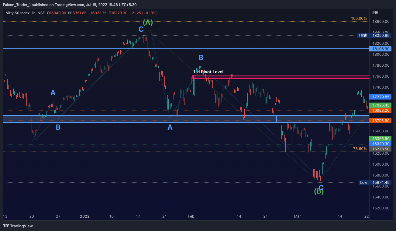 Image du graphique NSE:NIFTY par Falcon_Trader_1