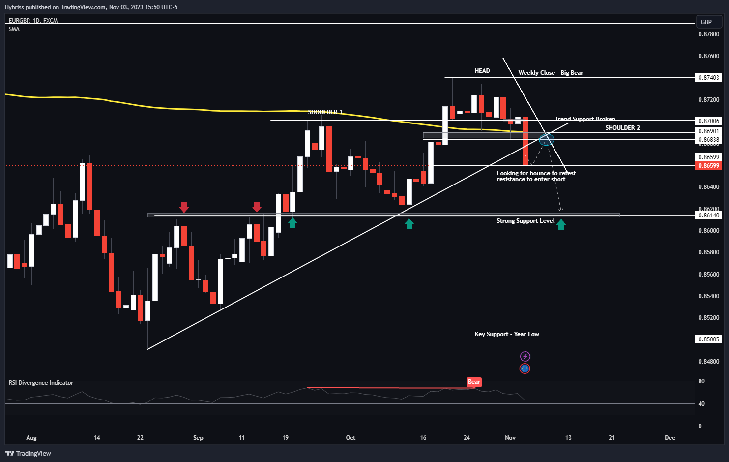 Imej Carta FX:EURGBP oleh Hybriss