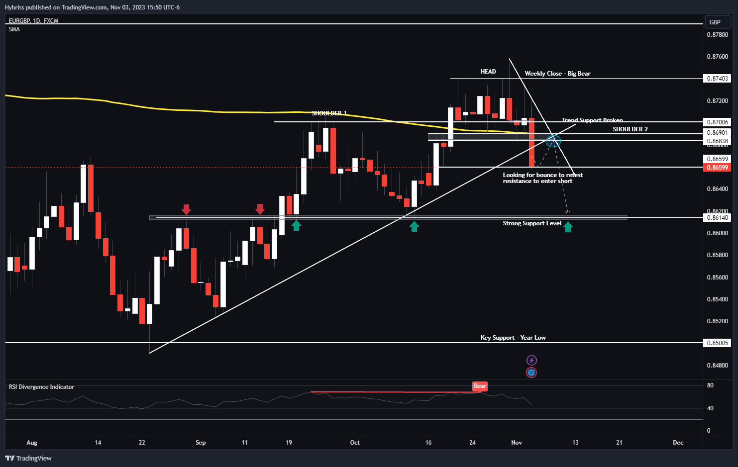 FX:EURGBP Obraz Wykresu autorstwa: Hybriss