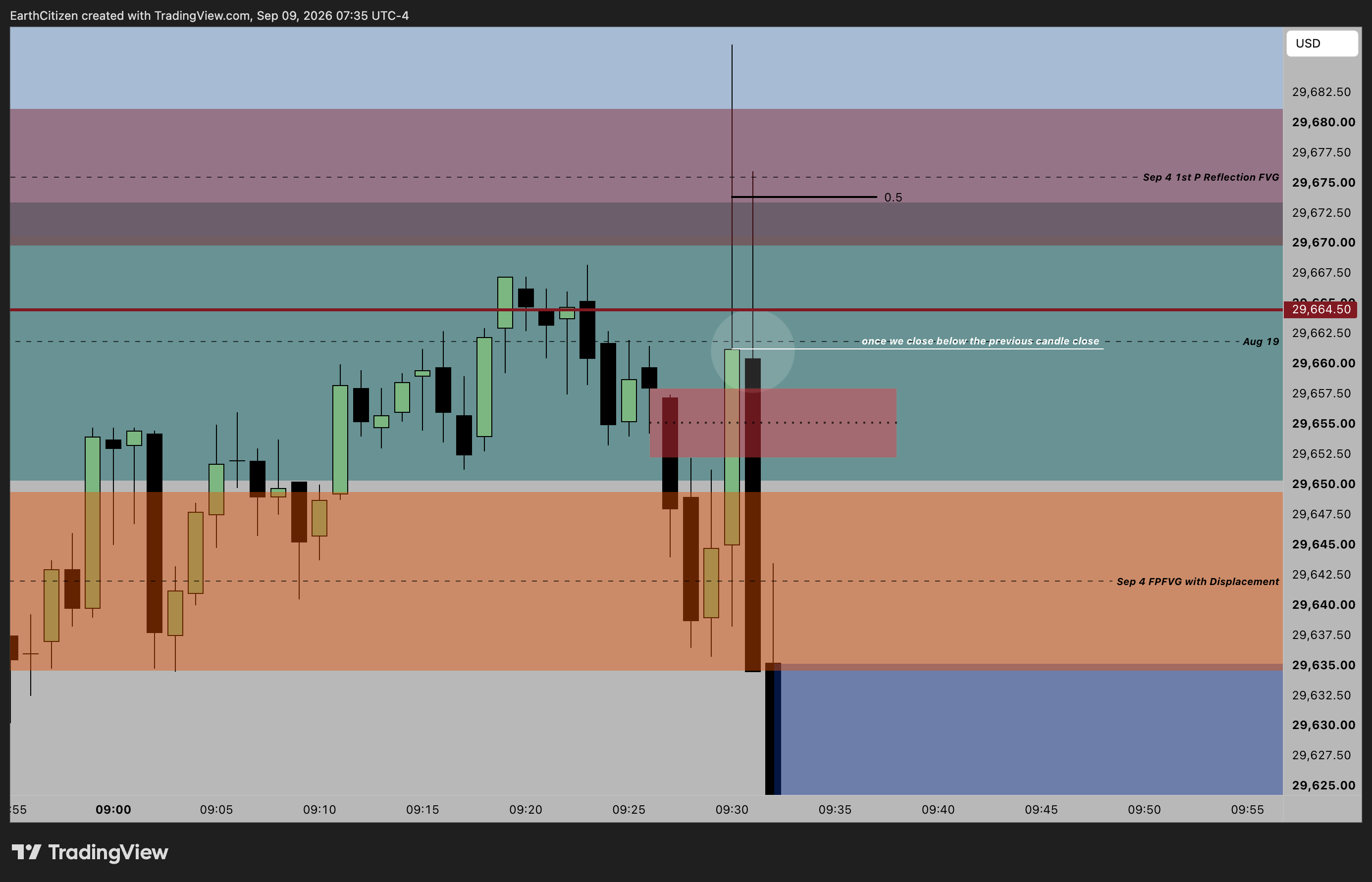TradingView chart