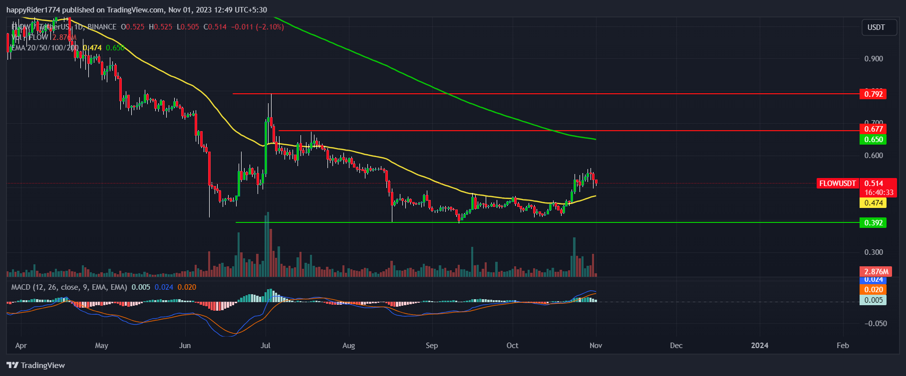 Imej Carta BINANCE:FLOWUSDT oleh happyRider1774