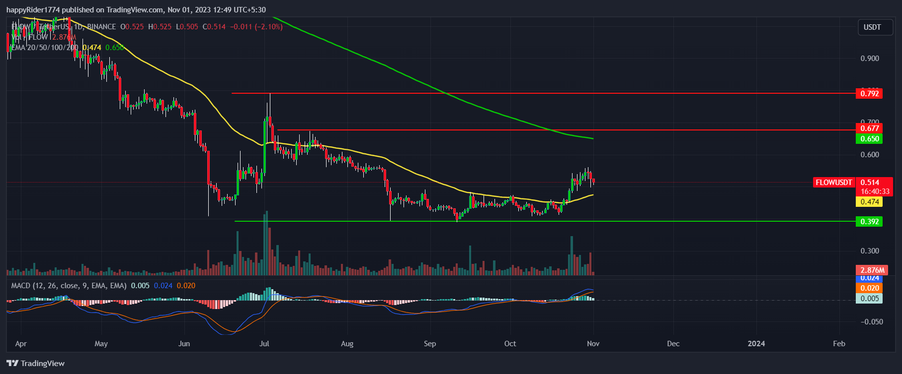 BINANCE:FLOWUSDT Chart Image by happyRider1774