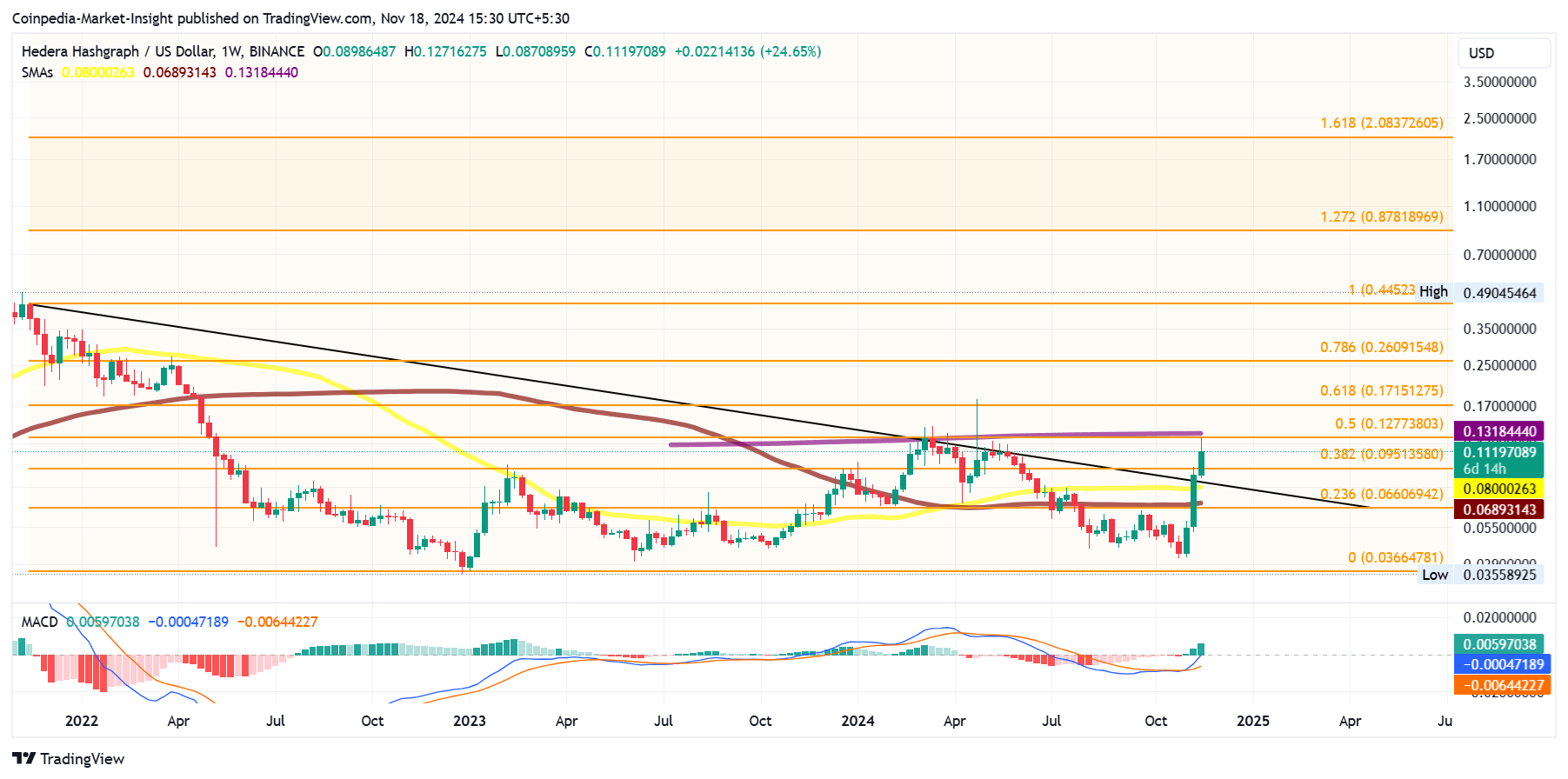 BINANCE:HBARUSD圖表圖片，作者：Coinpedia-Market-Insight
