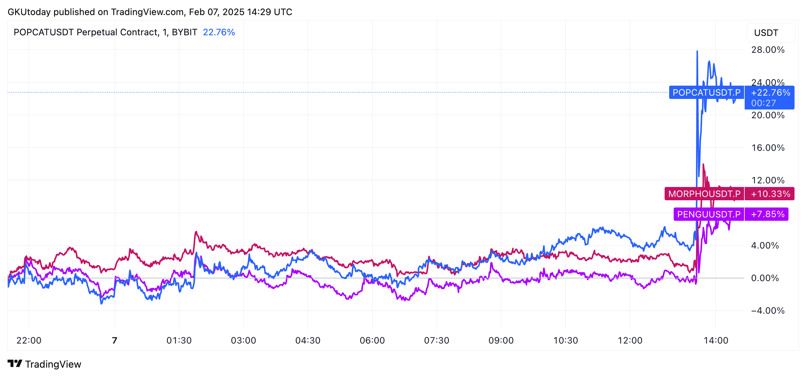 BYBIT:POPCATUSDT.P Chart Image by GKUtoday