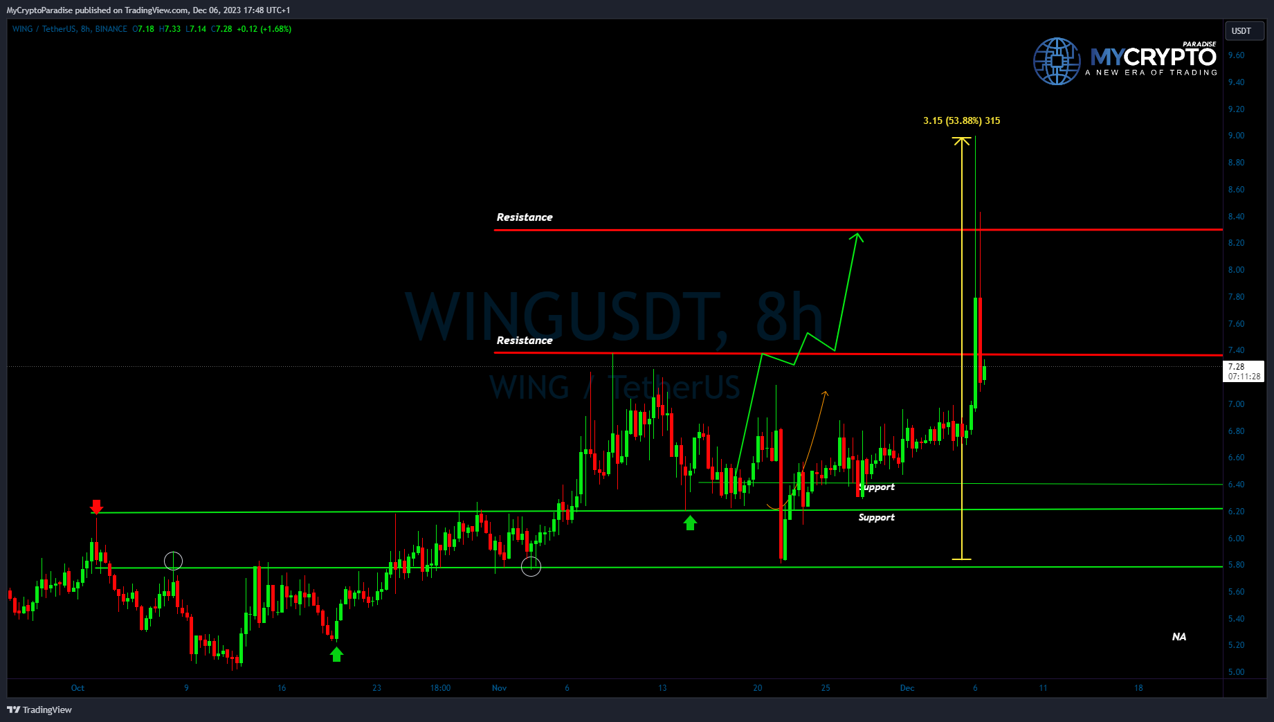Imej Carta BINANCE:WINGUSDT oleh MyCryptoParadise