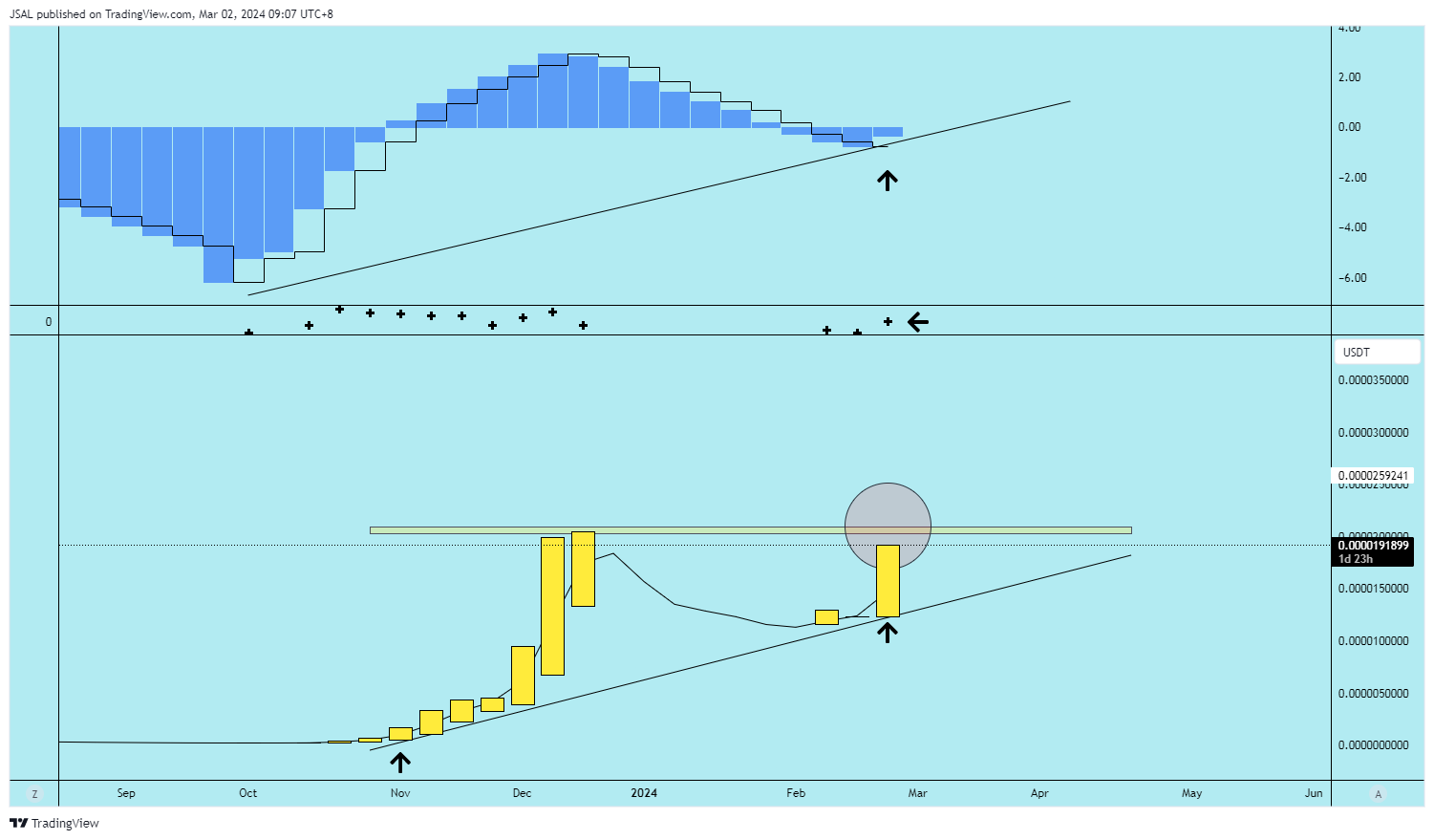 BYBIT:BONKUSDT Chart Image by JSAL