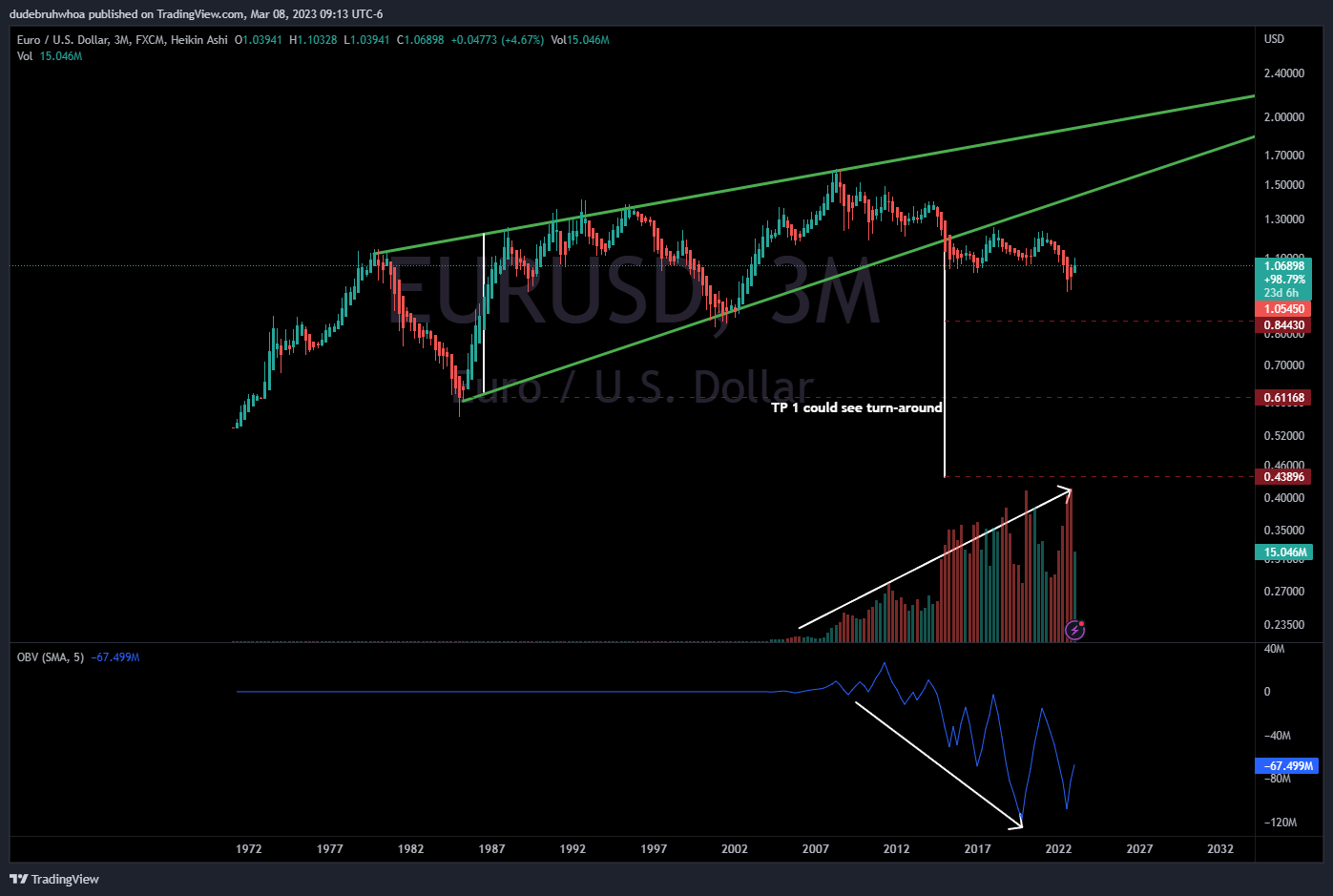 dudebruhwhoa tarafından FX:EURUSD Grafik Görseli