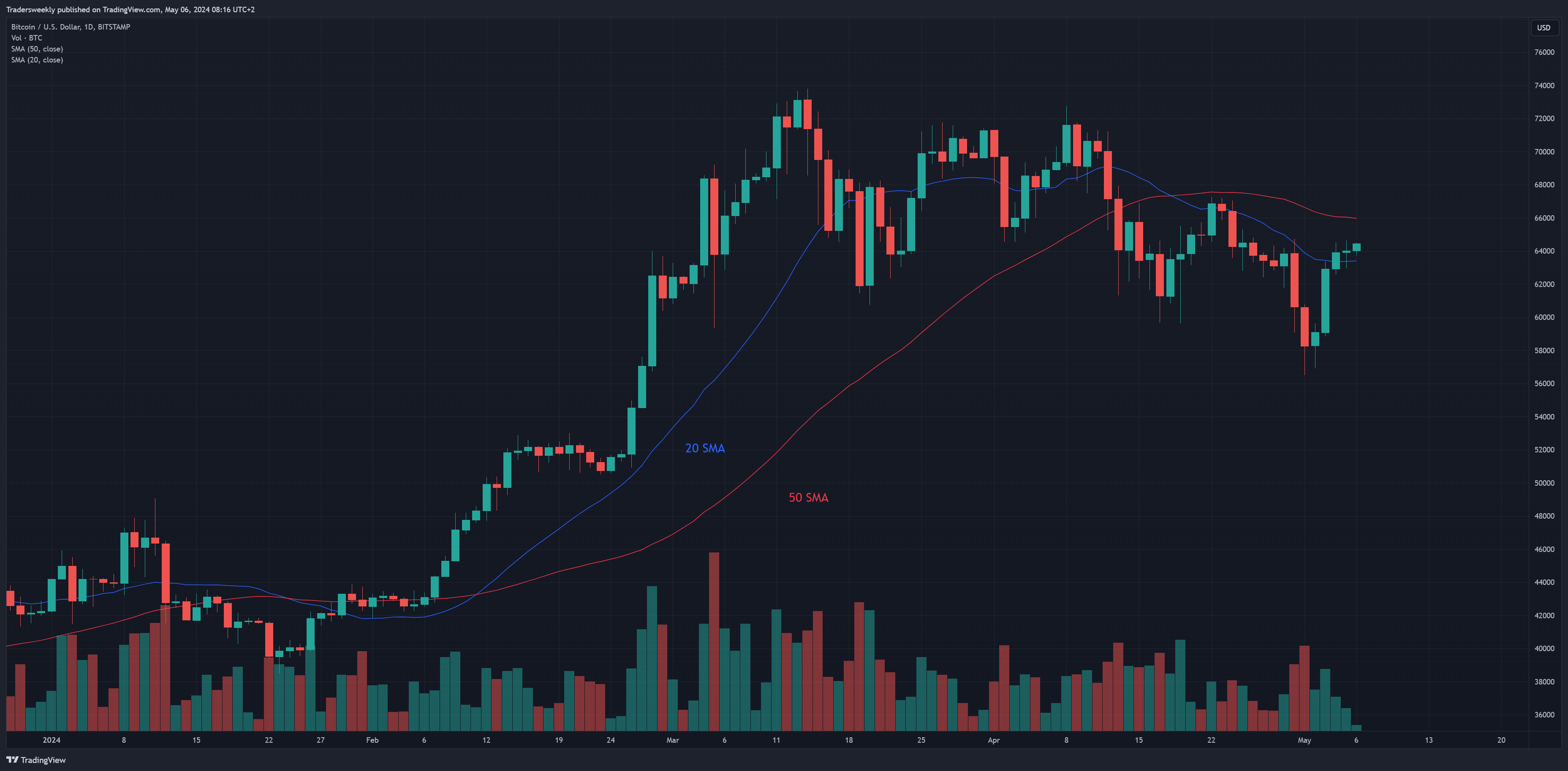 Imej Carta BITSTAMP:BTCUSD oleh Tradersweekly