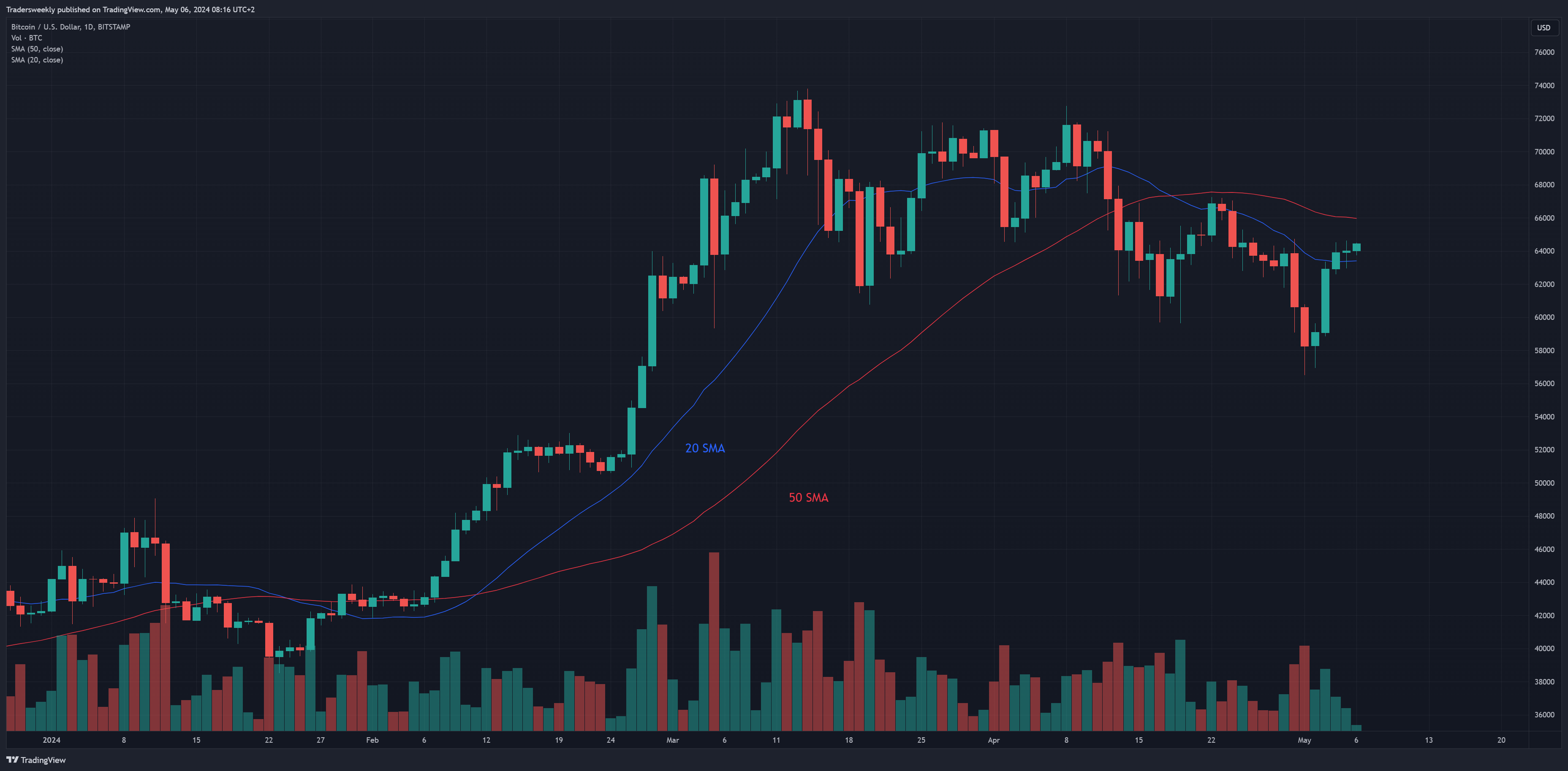 BITSTAMP:BTCUSD Chart Image by Tradersweekly