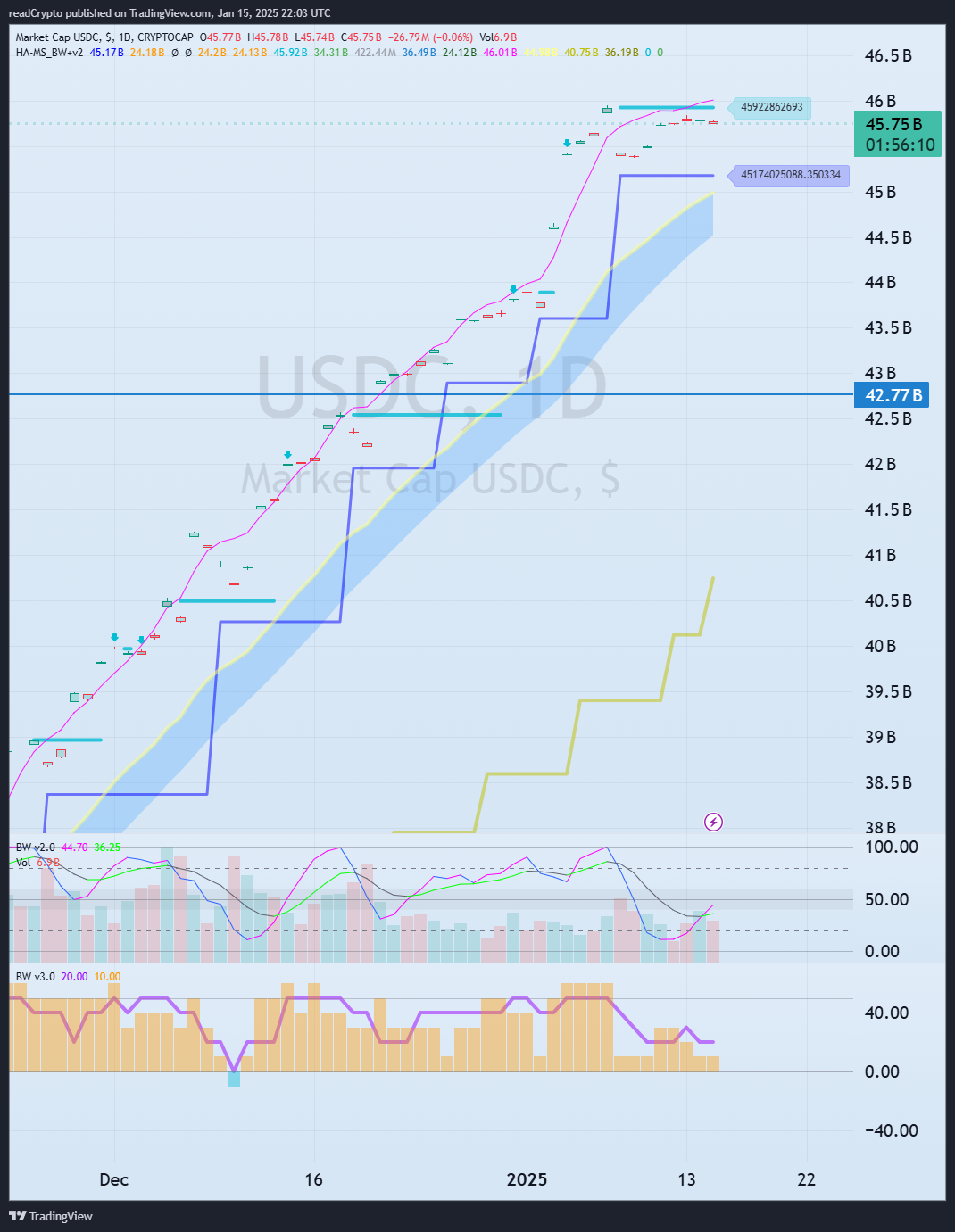 Immagine del grafico CRYPTOCAP:USDC di readCrypto