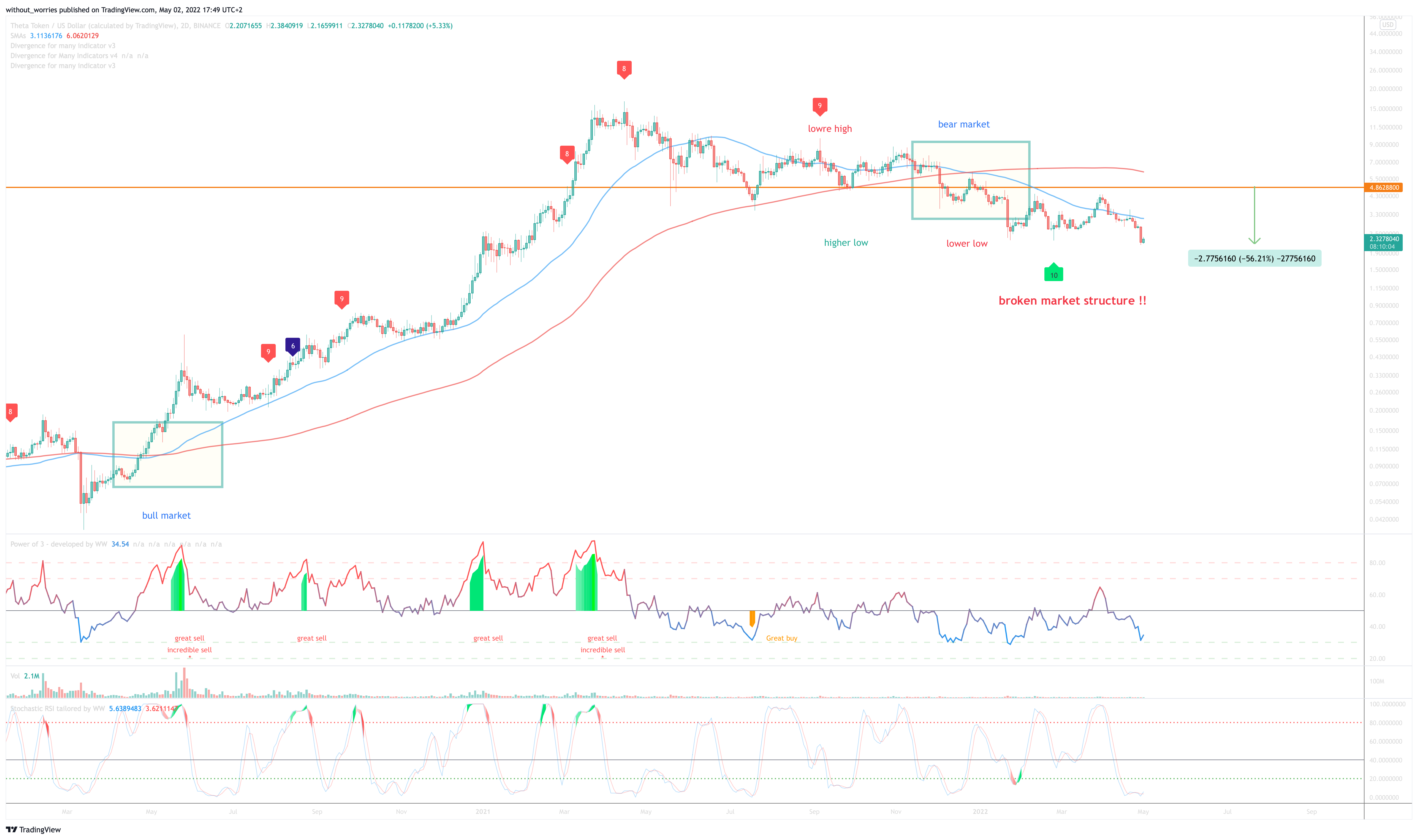 Imej Carta BINANCE:THETAUSD oleh without_worries