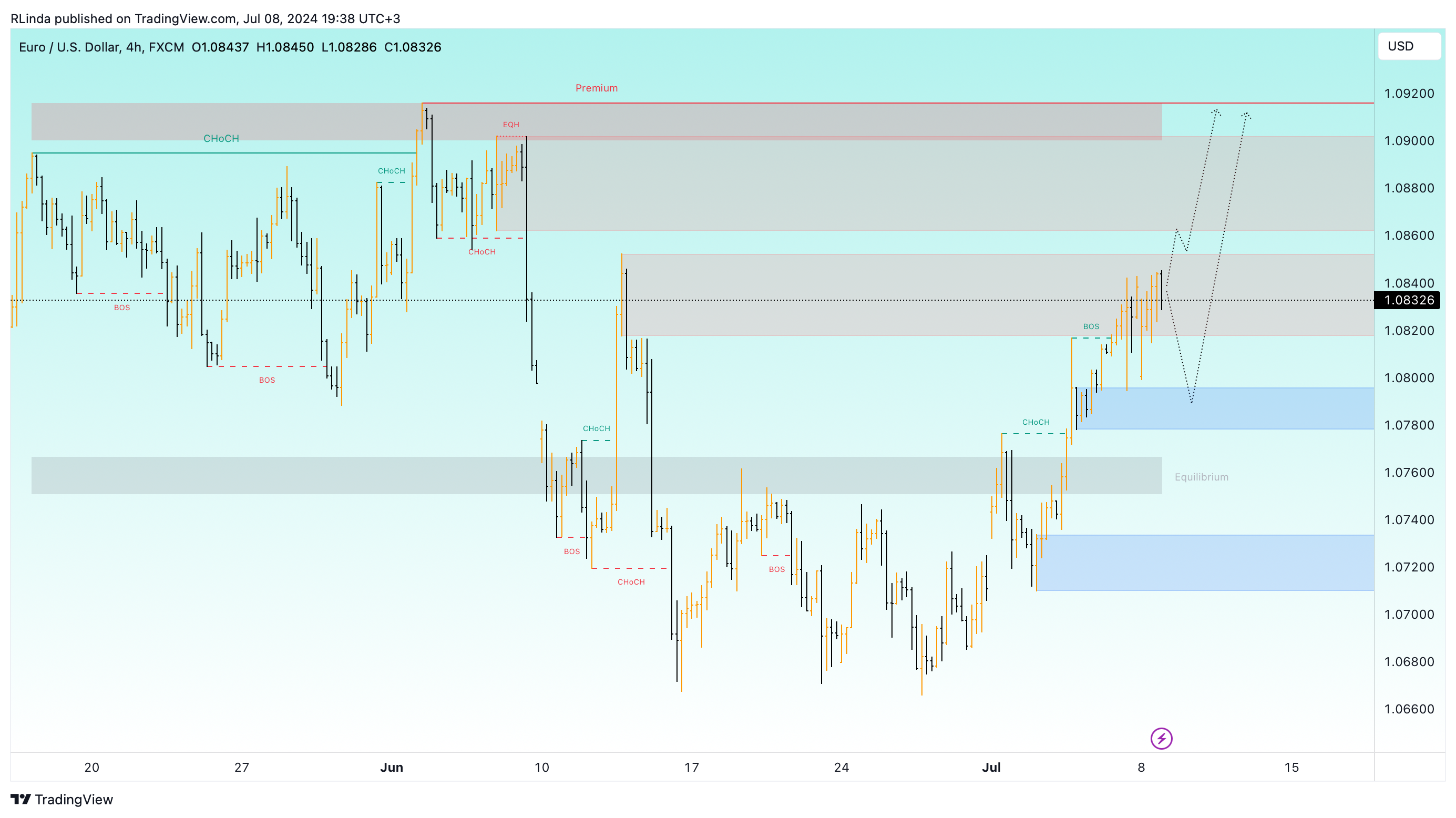 Imej Carta FX:EURUSD oleh RLinda