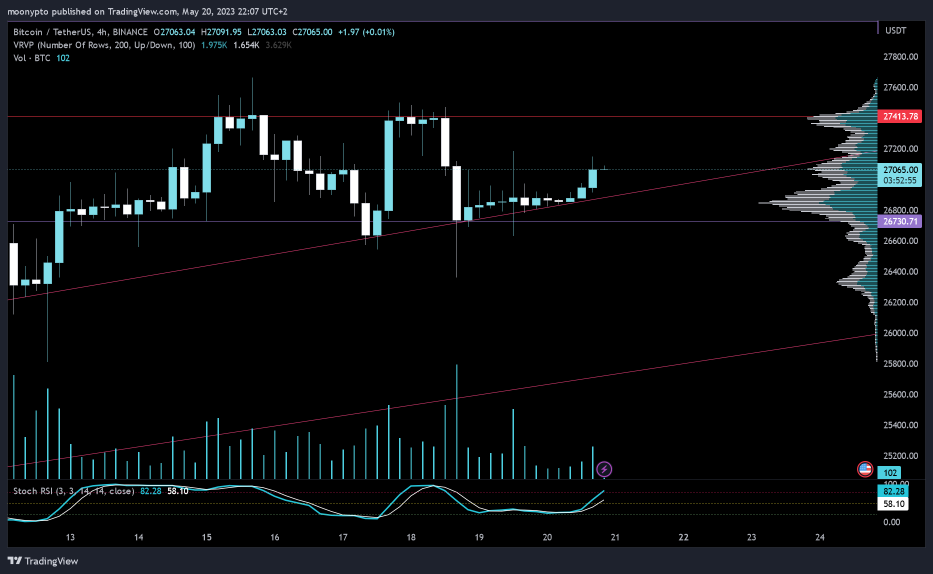 Imej Carta BINANCE:BTCUSDT oleh moonypto