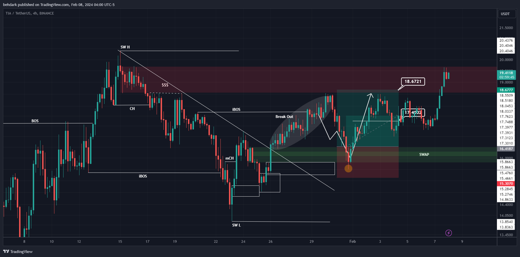BINANCE:TIAUSDT圖表圖片，作者：behdark