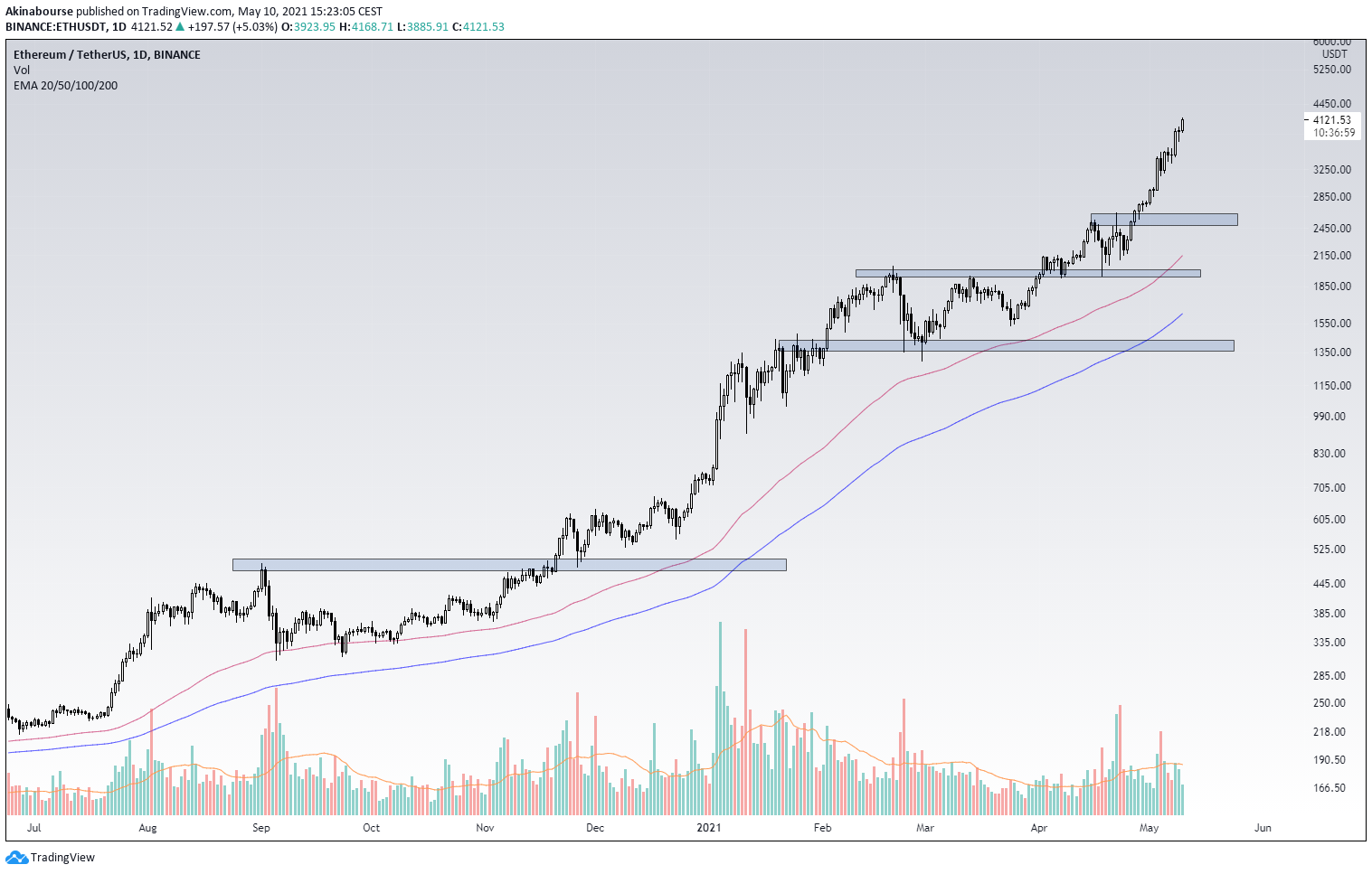 Eth/USD 1D