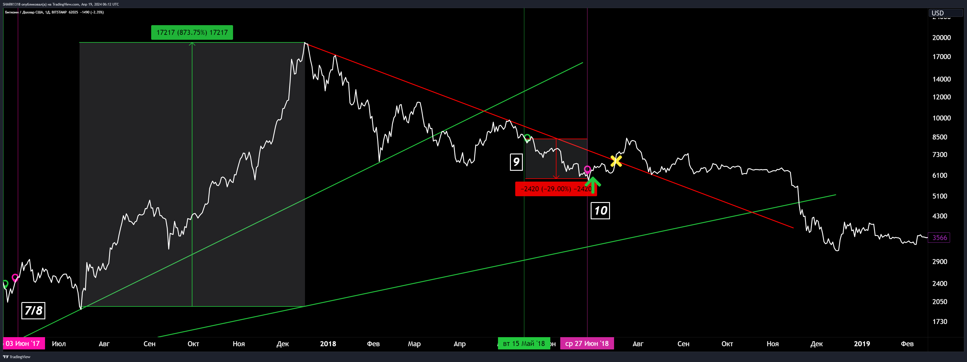 BITSTAMP:BTCUSD圖表圖片，作者：SHARK1318