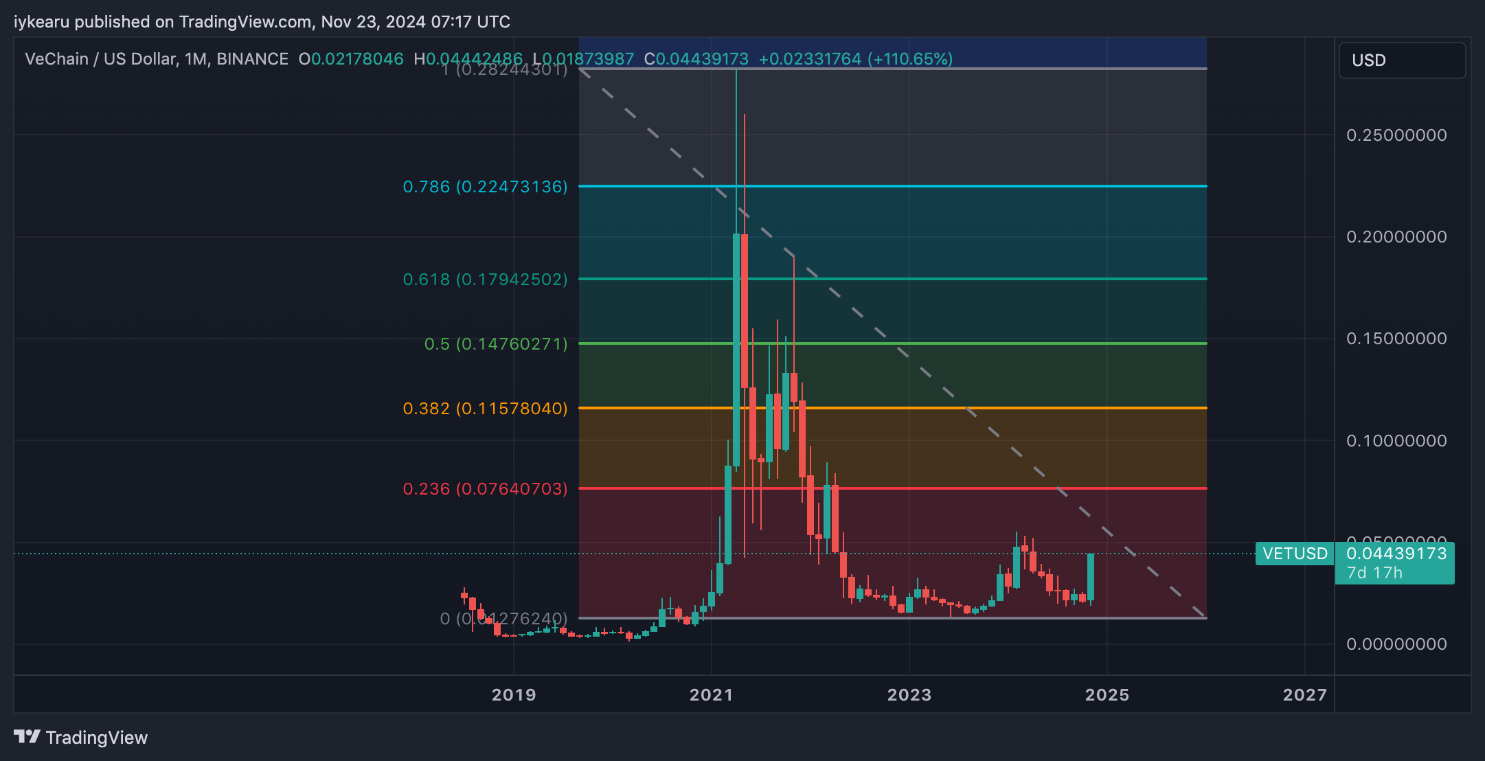 BINANCE:VETUSD Chart Image by iykearu